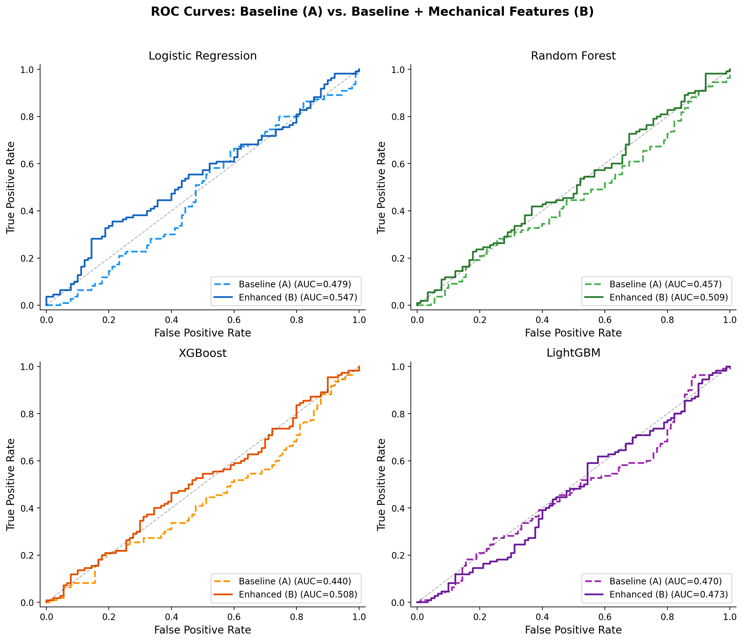 ROC curves comparing baseline (Model A) and enhanced (Model B) across four classifier types
