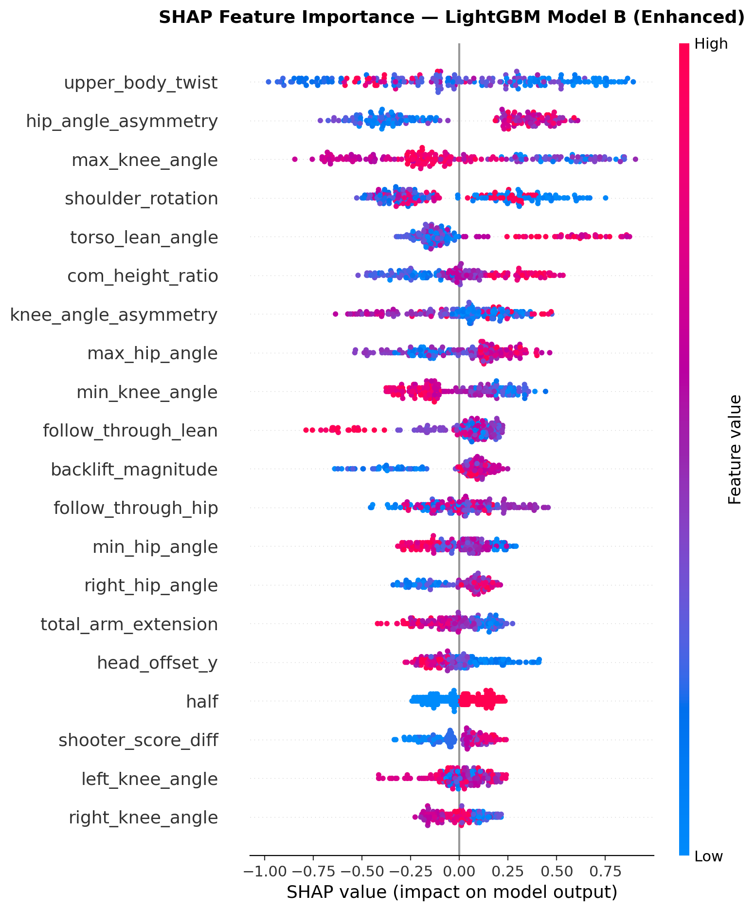 SHAP summary plot for LightGBM Model B showing feature importance and value direction