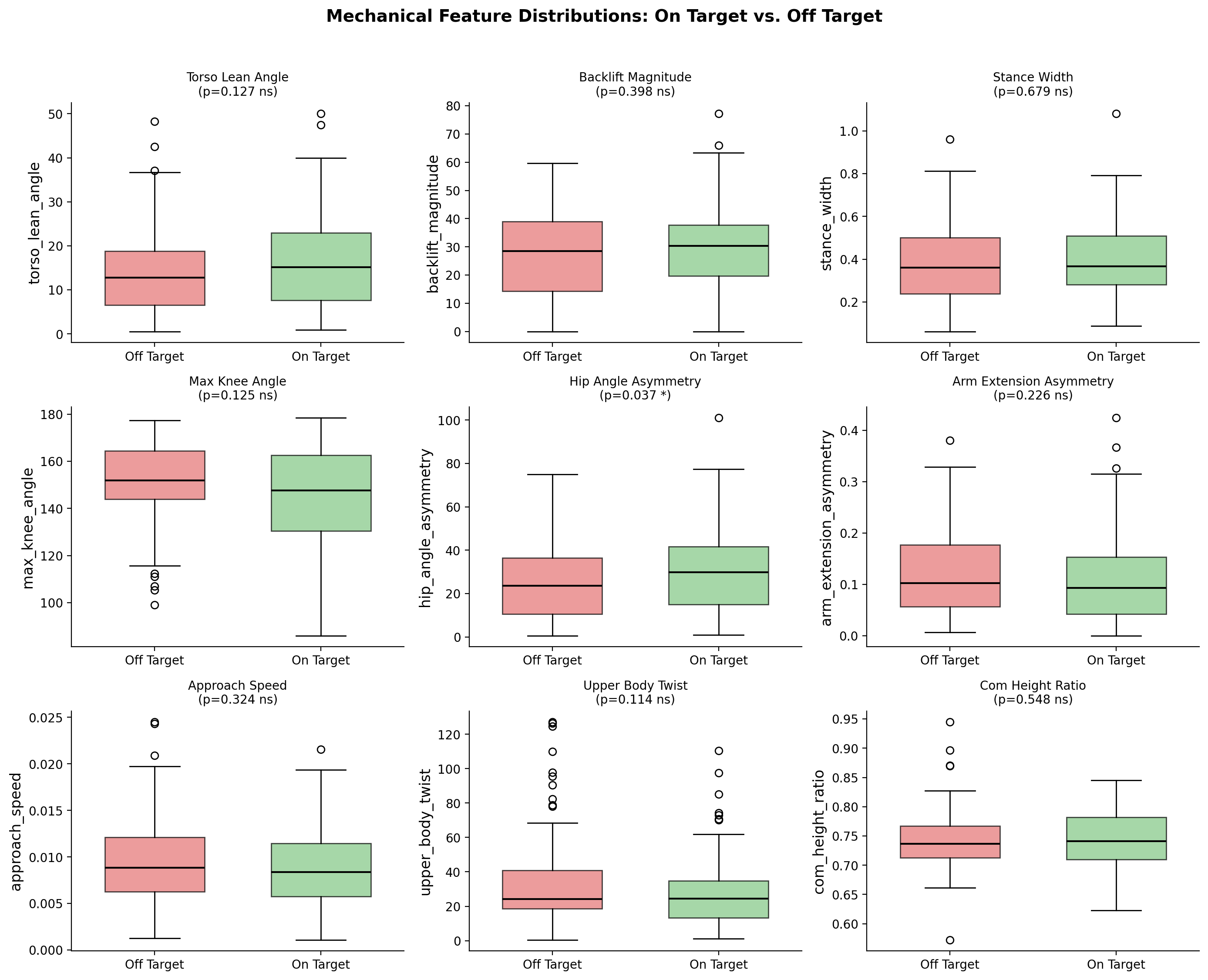 Box plots comparing mechanical feature distributions for on-target versus off-target shots