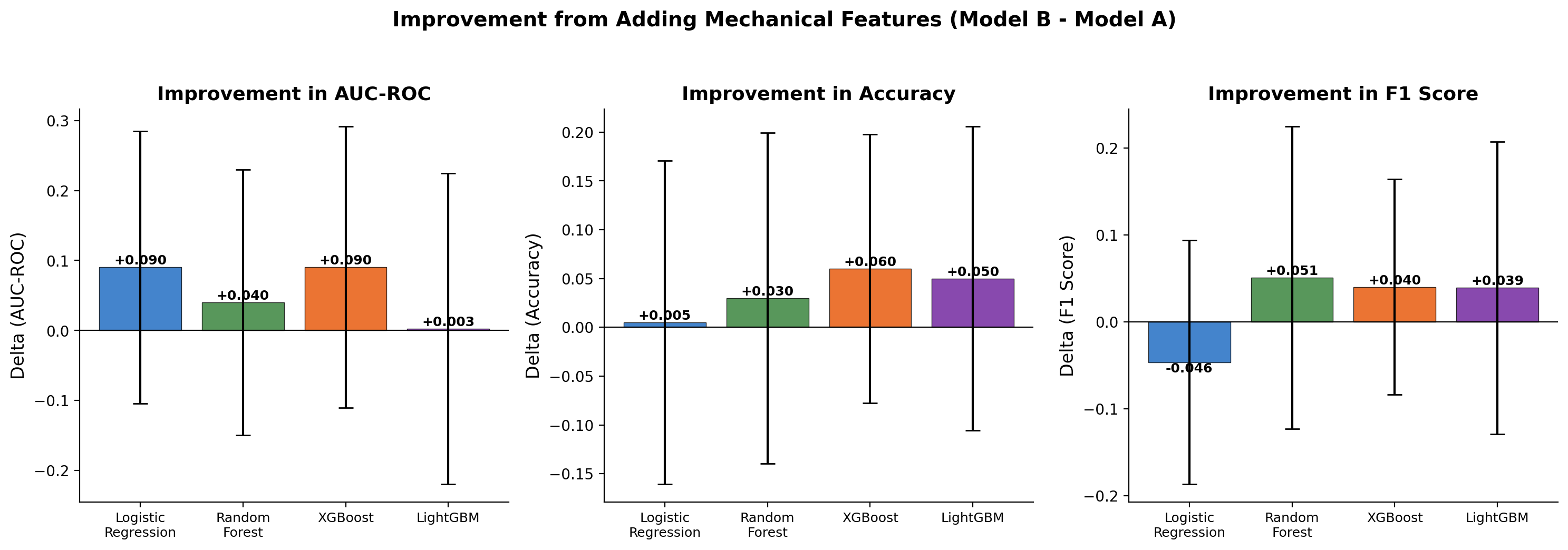 Improvement delta from adding mechanical features across four model types and three metrics