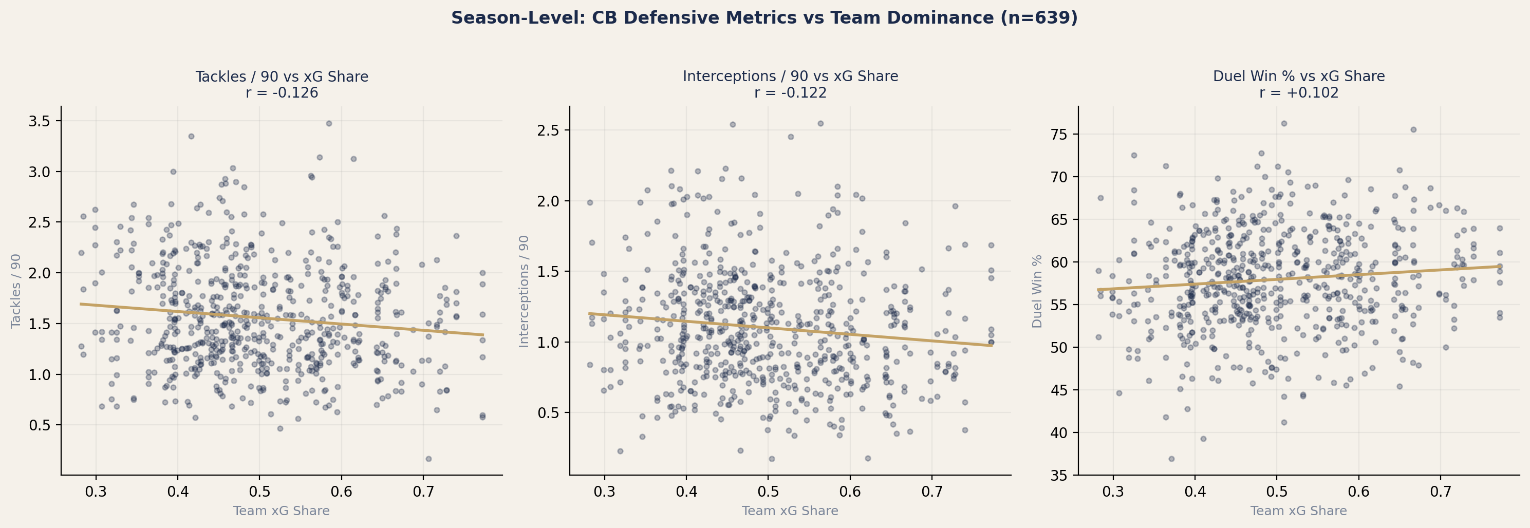 Season-level scatter plots of centre-back defensive metrics against team xG share