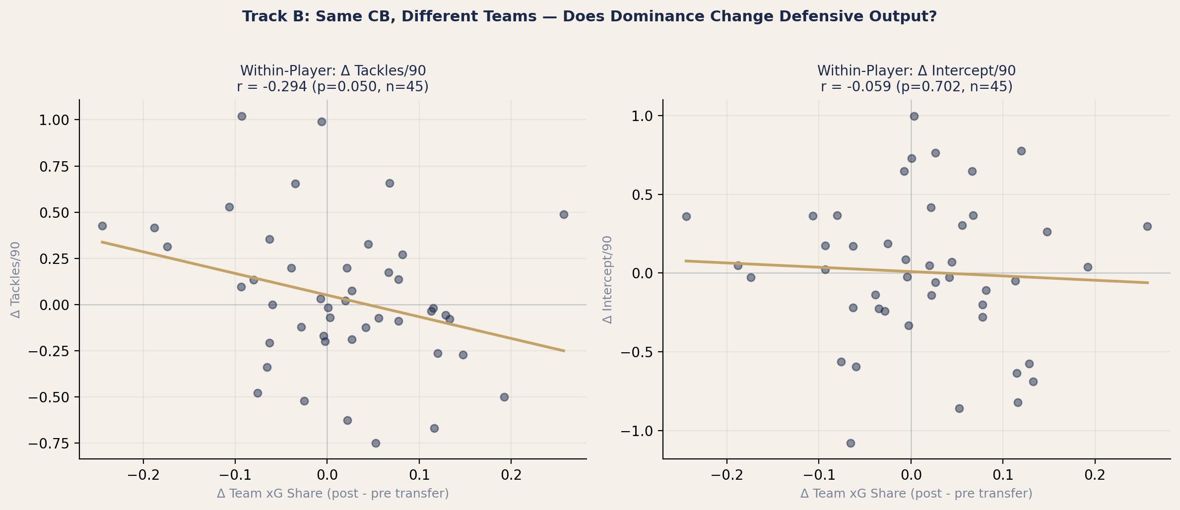 Within-player transfer comparison scatter plot showing change in tackles per 90 against change in team xG share