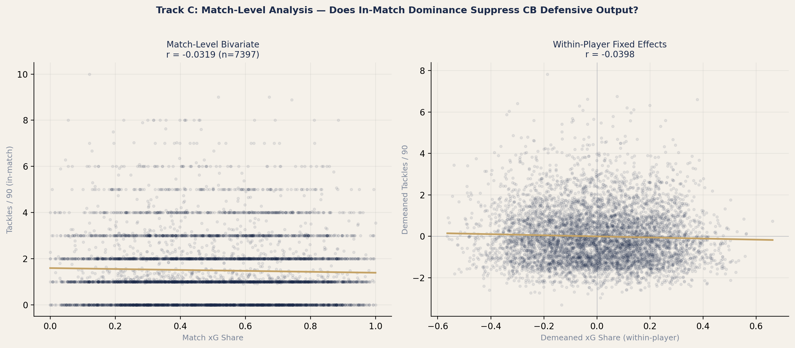 Match-level bivariate and fixed-effects residual scatter plots for tackles per 90 against team xG share