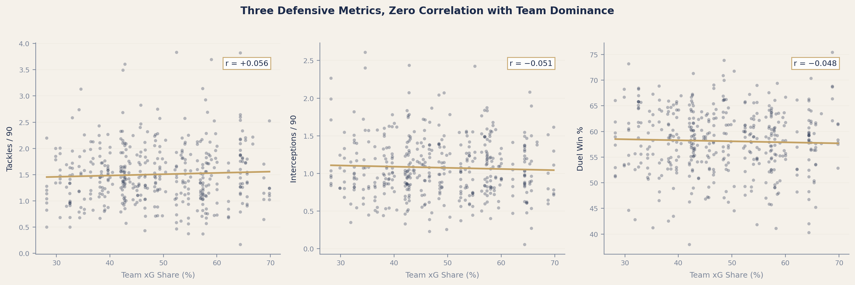 Three scatter plots showing CB defensive metrics versus team xG share, all with near-zero correlations