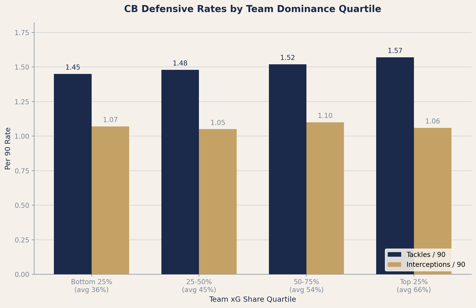 Bar chart comparing CB tackles and interceptions per 90 across four team-dominance quartiles